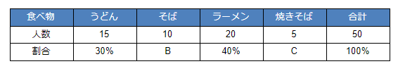 Aが埋まった表