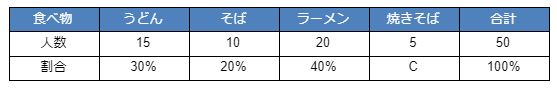 Bが埋まった表