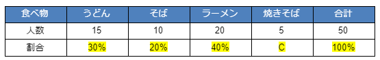 Cの横の関係に注目