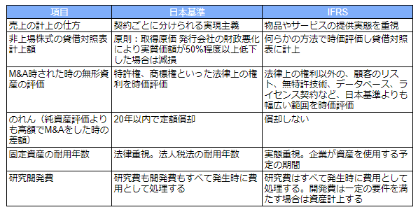 今さら聞けない？IFRSと日本基準の違いを初心者向けに分かりやすく解説