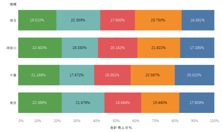 Tableau使い方：100%積み上げ棒グラフの作り方(割合棒グラフ)