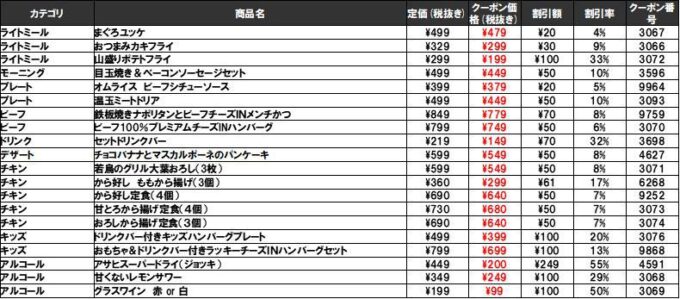ガストクーポンコード番号 2021年12月 ~ 2022年2月