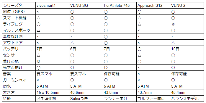 目的別 おすすめガーミン Garmin スマートウォッチ5選 Suica ランニング ゴルフ