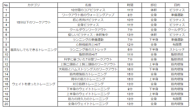 日本語リリース！Fitbit Premium 20種類のワークアウトとは? 何ができる？ 