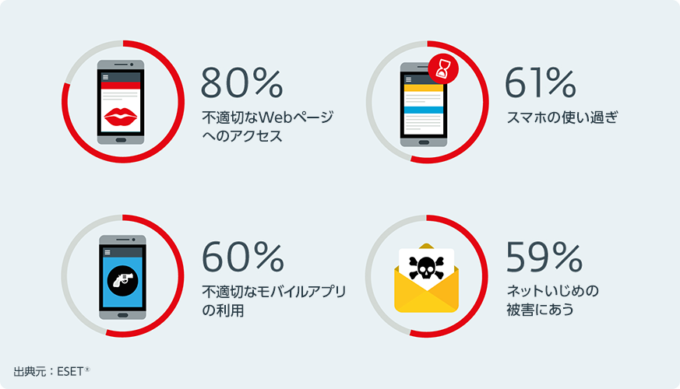 スマホを与える保護者の悩み