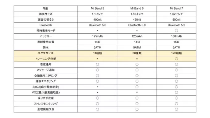 エクササイズ比較表