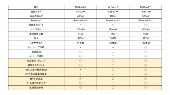 健康機能比較表