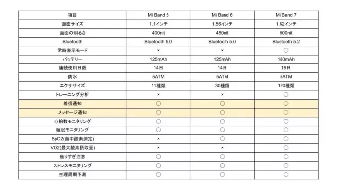 通知機能比較表