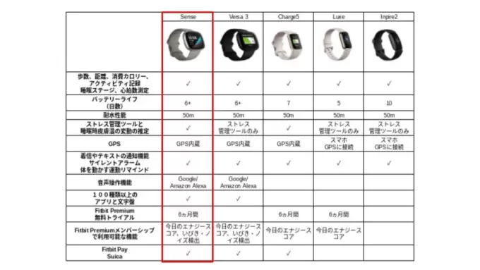 Fitbit Sense と他機種との比較表