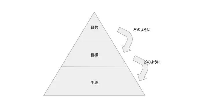 目的思考のピラミッド構造