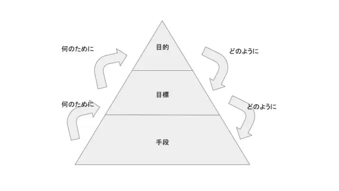 目的思考のピラミッド構造（完成版）